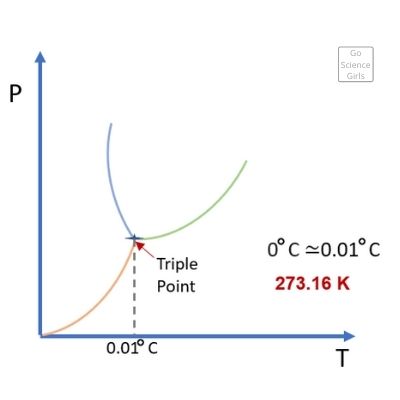 Triple Point of Water in Graph