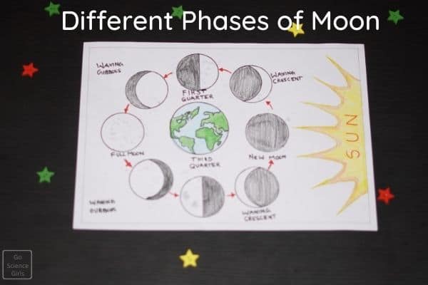 Pictue for arranging moon phases