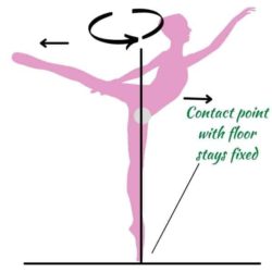 Science of Dance (Guide on Physics of Dance)