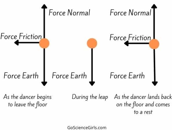 Three forces that acts on a dancer - Science of dance