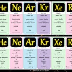 Noble Gases – Complete Guide with Worksheets