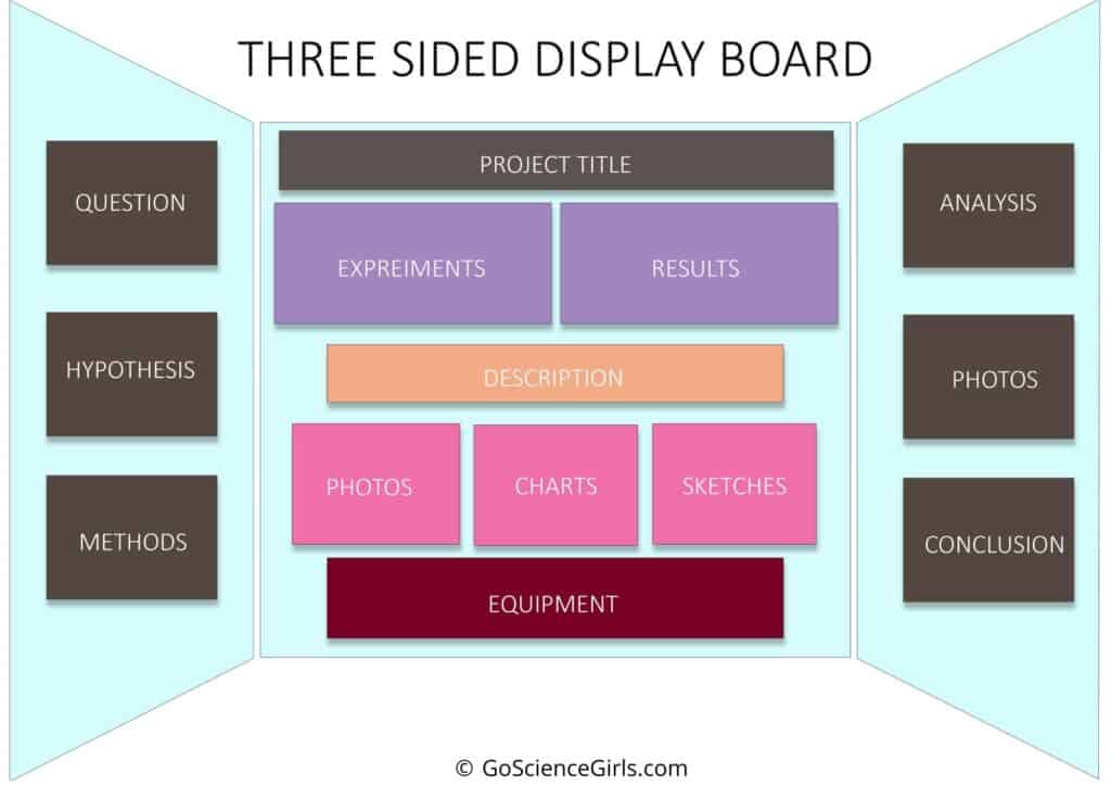 Tri Fold Science Fair Project Display Board Layout